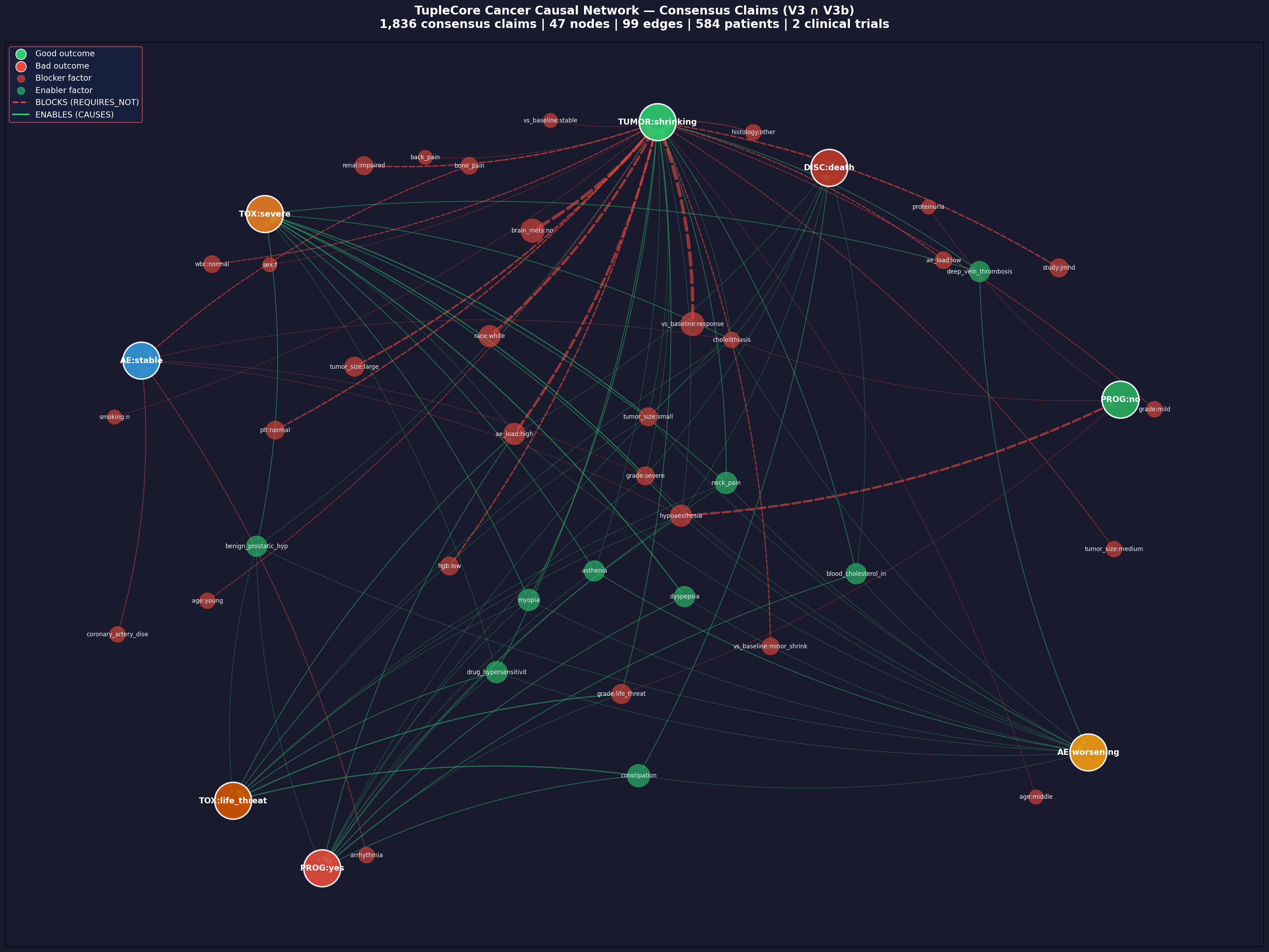 TupleCore Cancer Causal Network — 47 nodes, 99 edges, 1,584 patients, 2 clinical trials